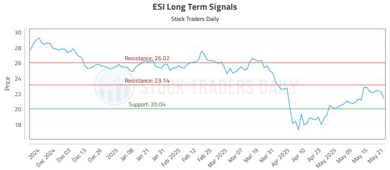ESI Long Term Analysis for May 22 2025 ESI Long Term Analysis for May 22 2025