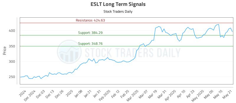 ESLT Long Term Analysis for May 22 2025