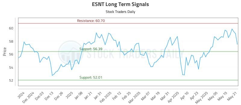 ESNT Long Term Analysis for May 22 2025 ESNT Long Term Analysis for May 22 2025