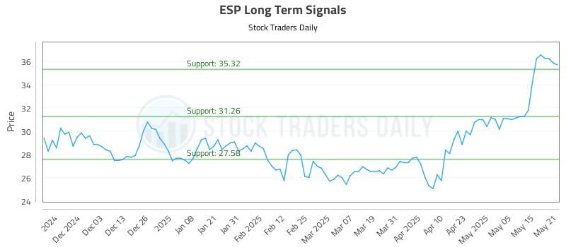 ESP Long Term Analysis for May 22 2025