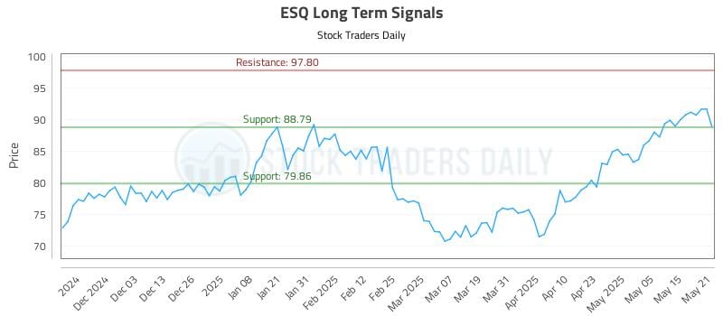 ESQ Long Term Analysis for May 22 2025 ESQ Long Term Analysis for May 22 2025