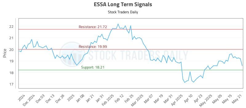 ESSA Long Term Analysis for May 22 2025 ESSA Long Term Analysis for May 22 2025
