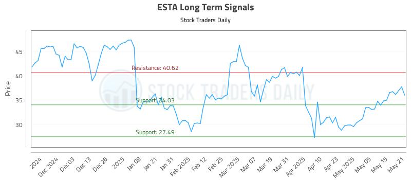 ESTA Long Term Analysis for May 22 2025 ESTA Long Term Analysis for May 22 2025