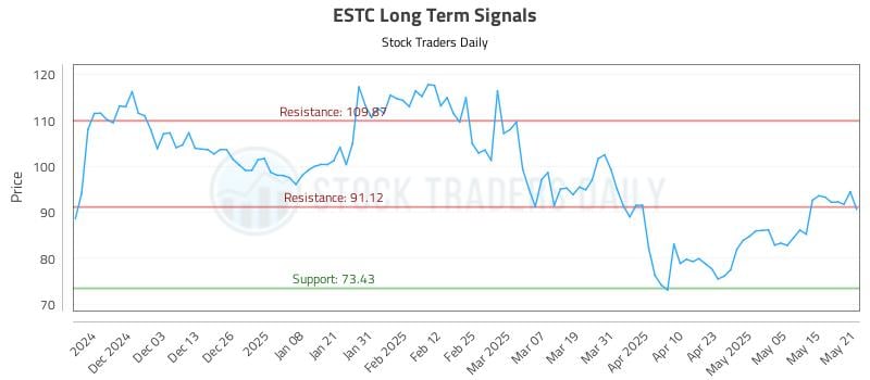 ESTC Long Term Analysis for May 22 2025 ESTC Long Term Analysis for May 22 2025
