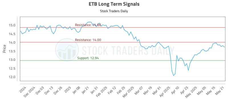 ETB Long Term Analysis for May 22 2025 ETB Long Term Analysis for May 22 2025