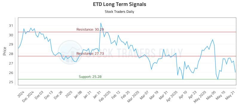ETD Long Term Analysis for May 22 2025