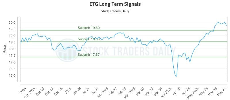 ETG Long Term Analysis for May 22 2025