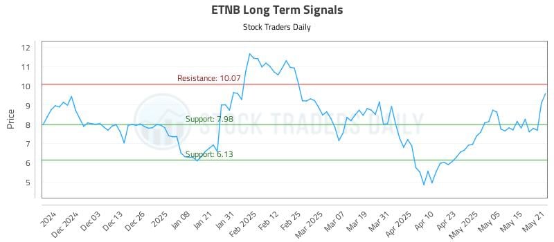 ETNB Long Term Analysis for May 22 2025