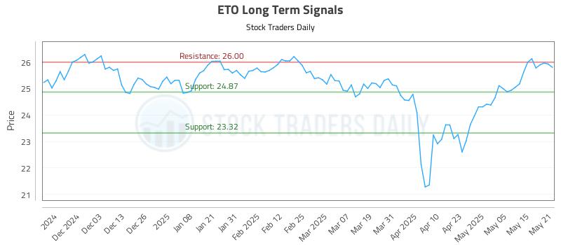 ETO Long Term Analysis for May 22 2025