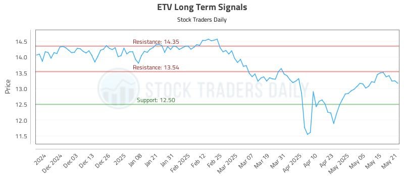 ETV Long Term Analysis for May 22 2025 ETV Long Term Analysis for May 22 2025