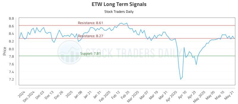 ETW Long Term Analysis for May 22 2025 ETW Long Term Analysis for May 22 2025