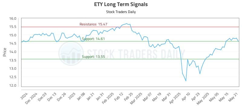 ETY Long Term Analysis for May 22 2025 ETY Long Term Analysis for May 22 2025
