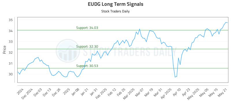EUDG Long Term Analysis for May 22 2025 EUDG Long Term Analysis for May 22 2025