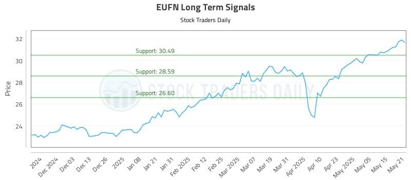 EUFN Long Term Analysis for May 22 2025 EUFN Long Term Analysis for May 22 2025