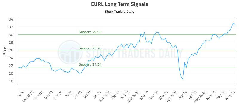 EURL Long Term Analysis for May 22 2025 EURL Long Term Analysis for May 22 2025
