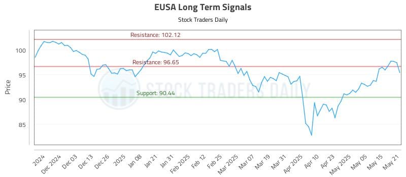 EUSA Long Term Analysis for May 22 2025 EUSA Long Term Analysis for May 22 2025