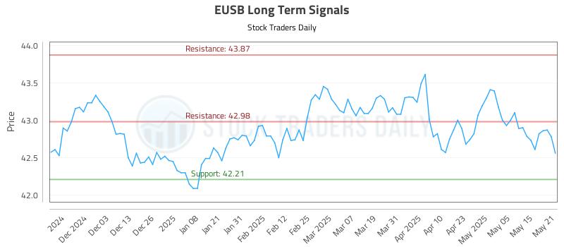 EUSB Long Term Analysis for May 22 2025 EUSB Long Term Analysis for May 22 2025