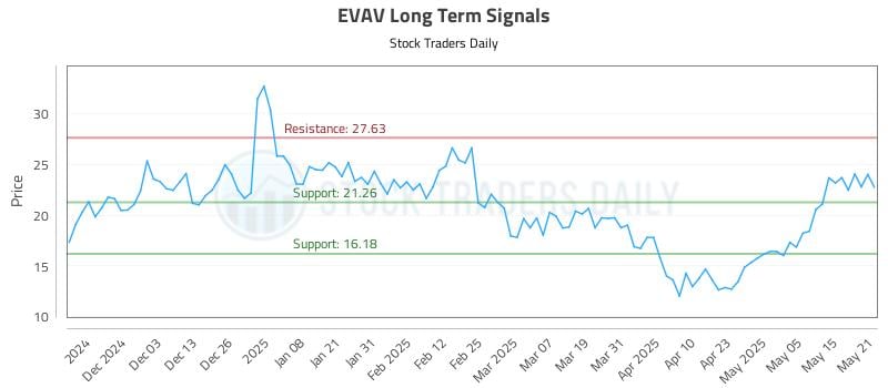 EVAV Long Term Analysis for May 22 2025 EVAV Long Term Analysis for May 22 2025
