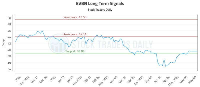 EVBN Long Term Analysis for May 22 2025 EVBN Long Term Analysis for May 22 2025