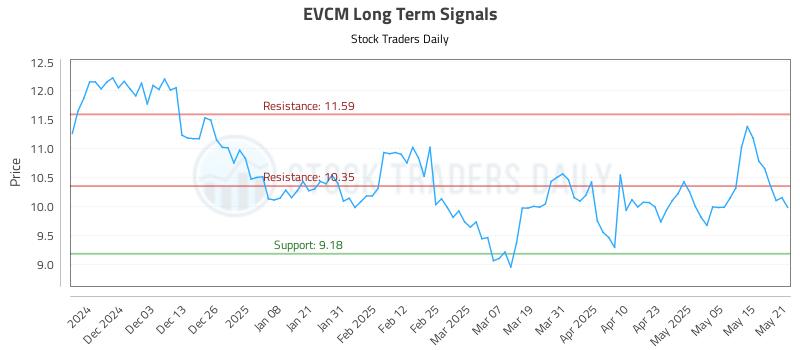 EVCM Long Term Analysis for May 22 2025