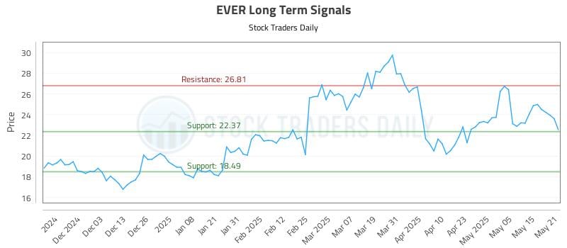 EVER Long Term Analysis for May 22 2025 EVER Long Term Analysis for May 22 2025