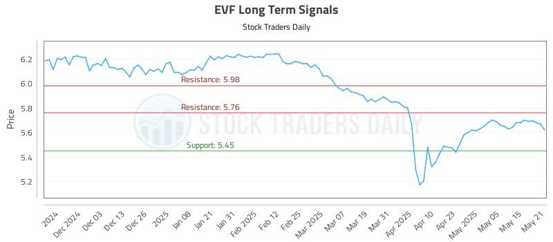 EVF Long Term Analysis for May 22 2025 EVF Long Term Analysis for May 22 2025