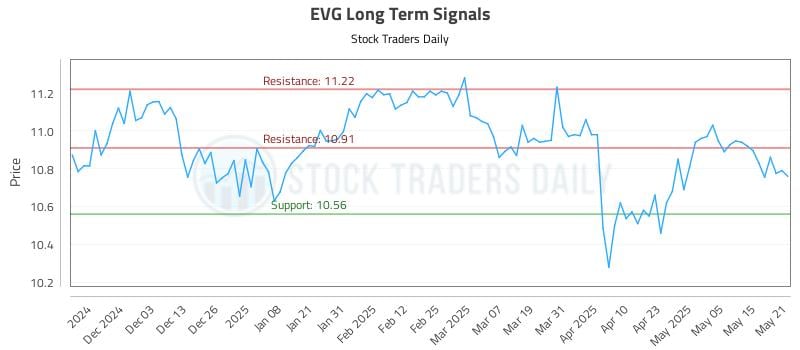 EVG Long Term Analysis for May 22 2025 EVG Long Term Analysis for May 22 2025
