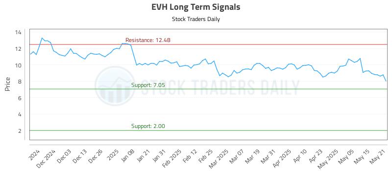 EVH Long Term Analysis for May 22 2025 EVH Long Term Analysis for May 22 2025