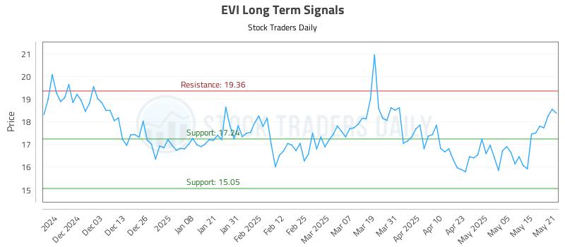 EVI Long Term Analysis for May 22 2025