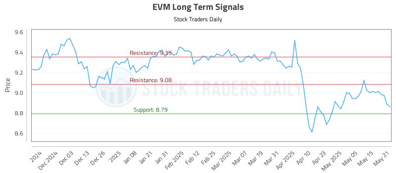 EVM Long Term Analysis for May 22 2025 EVM Long Term Analysis for May 22 2025