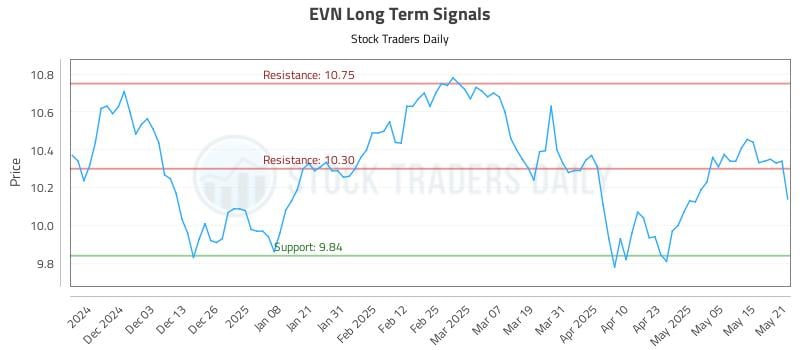 EVN Long Term Analysis for May 22 2025