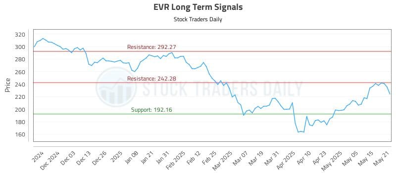 EVR Long Term Analysis for May 22 2025