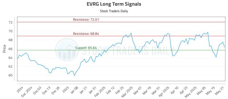 EVRG Long Term Analysis for May 22 2025