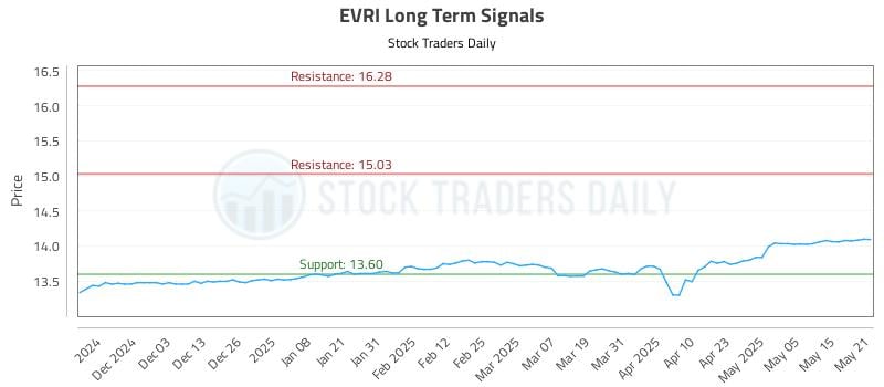 EVRI Long Term Analysis for May 22 2025