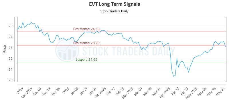 EVT Long Term Analysis for May 22 2025