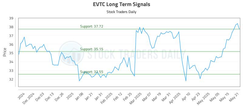 EVTC Long Term Analysis for May 22 2025 EVTC Long Term Analysis for May 22 2025