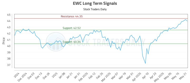 EWC Long Term Analysis for May 22 2025 EWC Long Term Analysis for May 22 2025