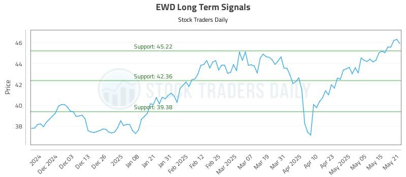 EWD Long Term Analysis for May 22 2025 EWD Long Term Analysis for May 22 2025
