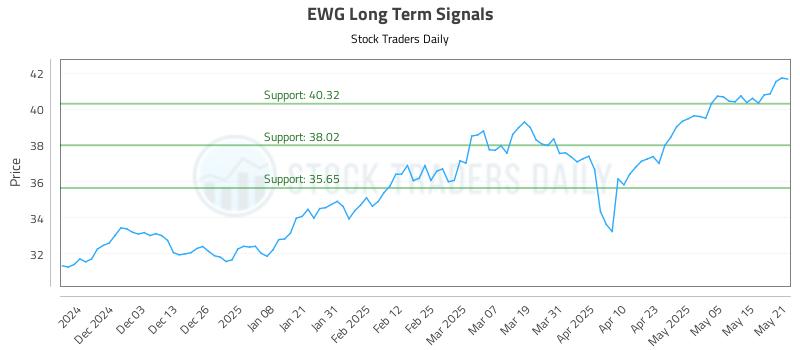EWG Long Term Analysis for May 22 2025 EWG Long Term Analysis for May 22 2025