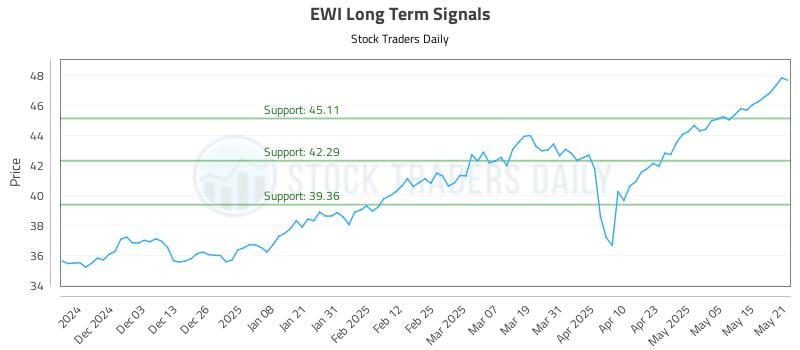 EWI Long Term Analysis for May 22 2025 EWI Long Term Analysis for May 22 2025