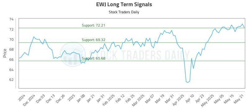 EWJ Long Term Analysis for May 22 2025 EWJ Long Term Analysis for May 22 2025