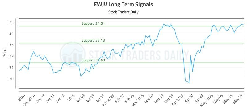 EWJV Long Term Analysis for May 22 2025 EWJV Long Term Analysis for May 22 2025