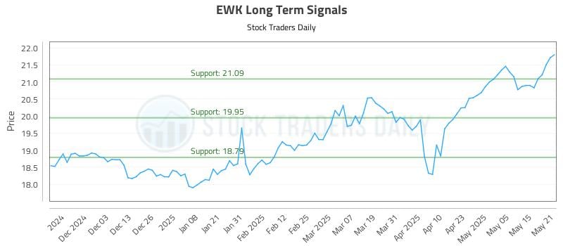 EWK Long Term Analysis for May 22 2025 EWK Long Term Analysis for May 22 2025