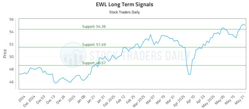 EWL Long Term Analysis for May 22 2025 EWL Long Term Analysis for May 22 2025