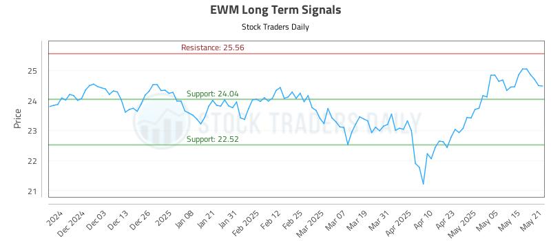 EWM Long Term Analysis for May 22 2025 EWM Long Term Analysis for May 22 2025