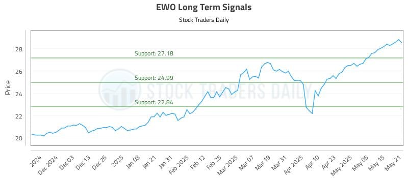 EWO Long Term Analysis for May 22 2025