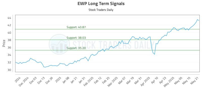 EWP Long Term Analysis for May 22 2025 EWP Long Term Analysis for May 22 2025