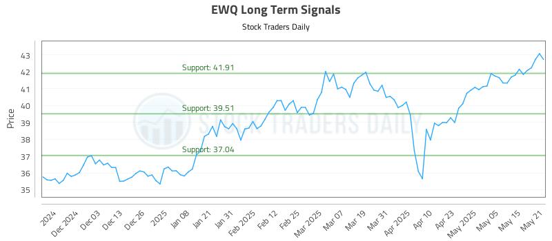 EWQ Long Term Analysis for May 22 2025 EWQ Long Term Analysis for May 22 2025