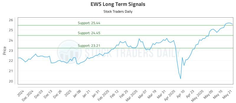 EWS Long Term Analysis for May 22 2025 EWS Long Term Analysis for May 22 2025