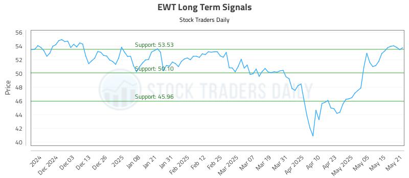 EWT Long Term Analysis for May 22 2025 EWT Long Term Analysis for May 22 2025